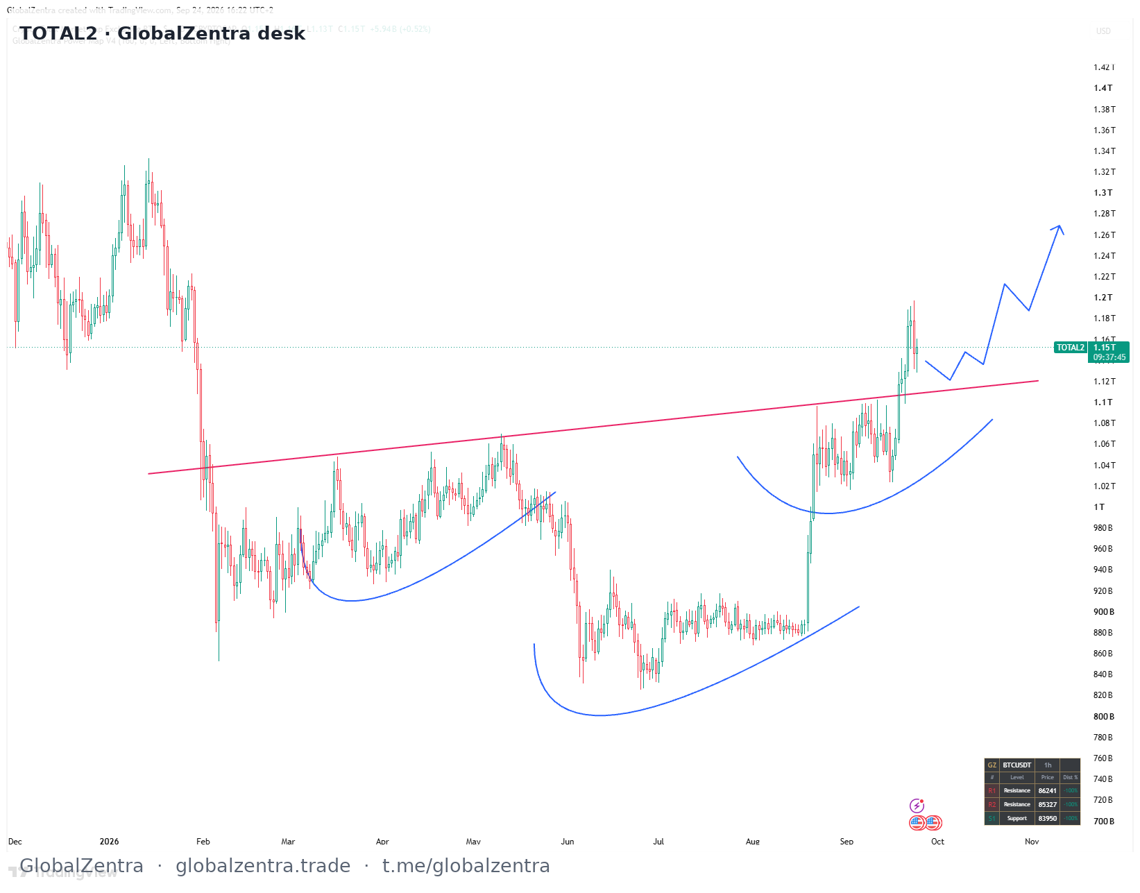 TOTAL2 Inverse Head & Shoulders: A Massive Bullish Roadmap for Altcoins
