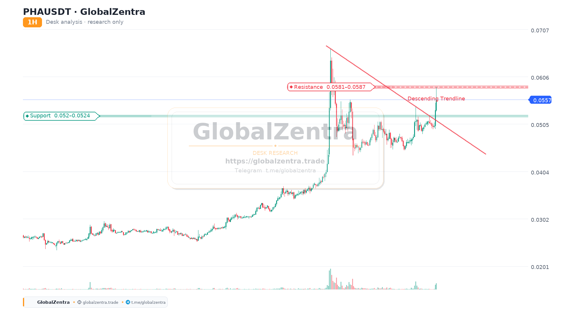 PHAUSDT Trendline Breakout: A Healthy Pullback Before Continuation?