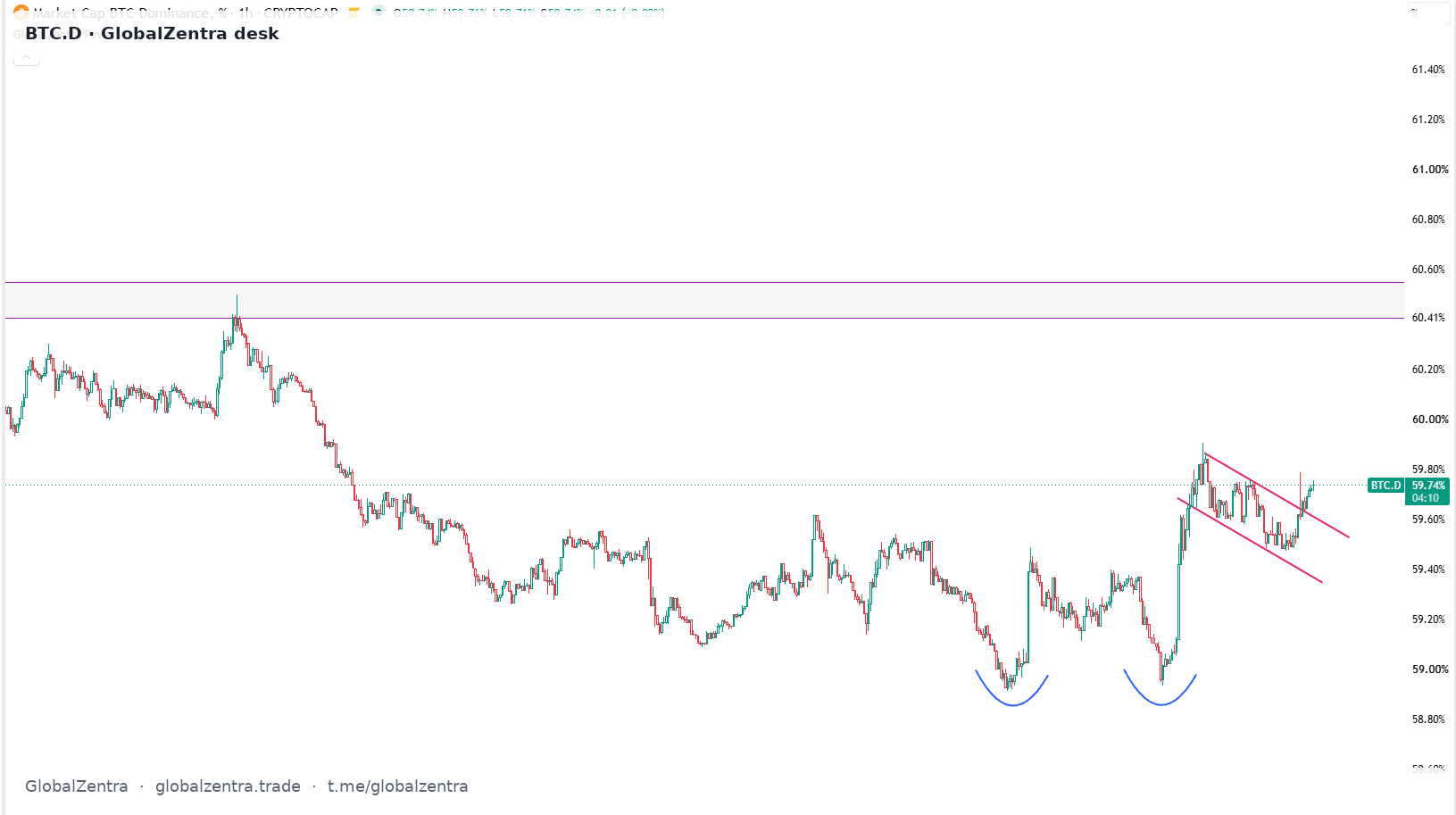 Bitcoin Dominance Holds Above 60% as Price Tests Resistance