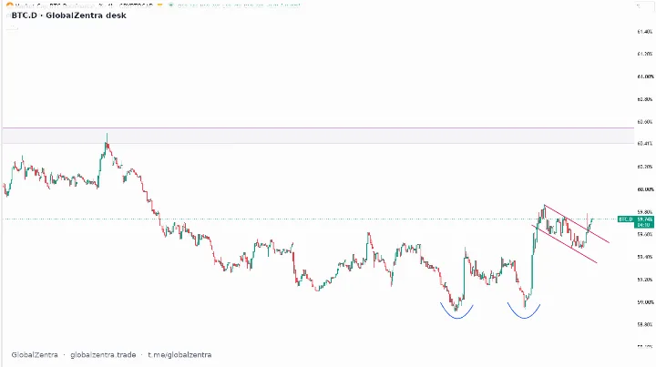 Bitcoin Dominance Holds Above 60% as Price Tests Resistance