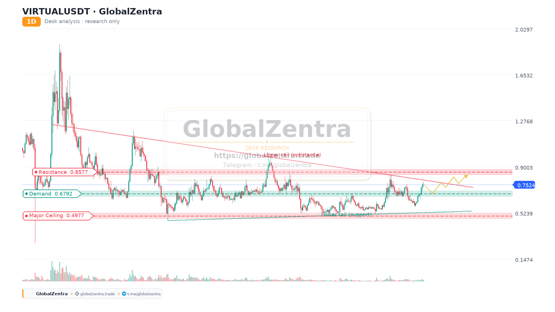 VIRTUAL Clears Range Resistance on Daily Chart, Targets AI Narrative Leadership