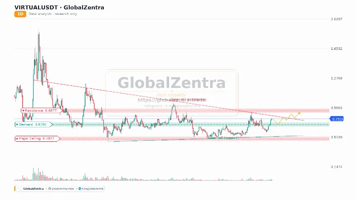 VIRTUAL Clears Range Resistance on Daily Chart, Targets AI Narrative Leadership