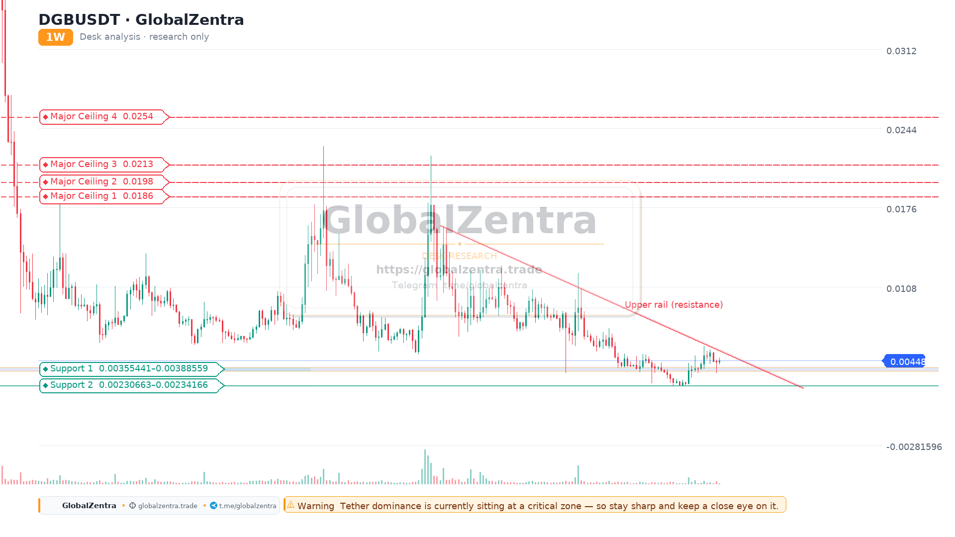 DGBUSDT Inverse H&S: Holding 0.00355 and the Bitcoin Factor
