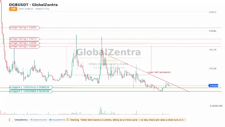 DGBUSDT Inverse H&S: Holding 0.00355 and the Bitcoin Factor