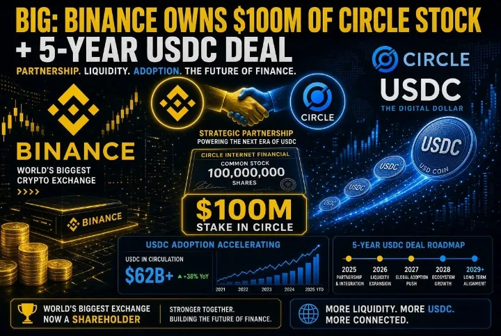 Binance Acquires $100M Stake in Circle, Forges Partnership to Expand USDC Access