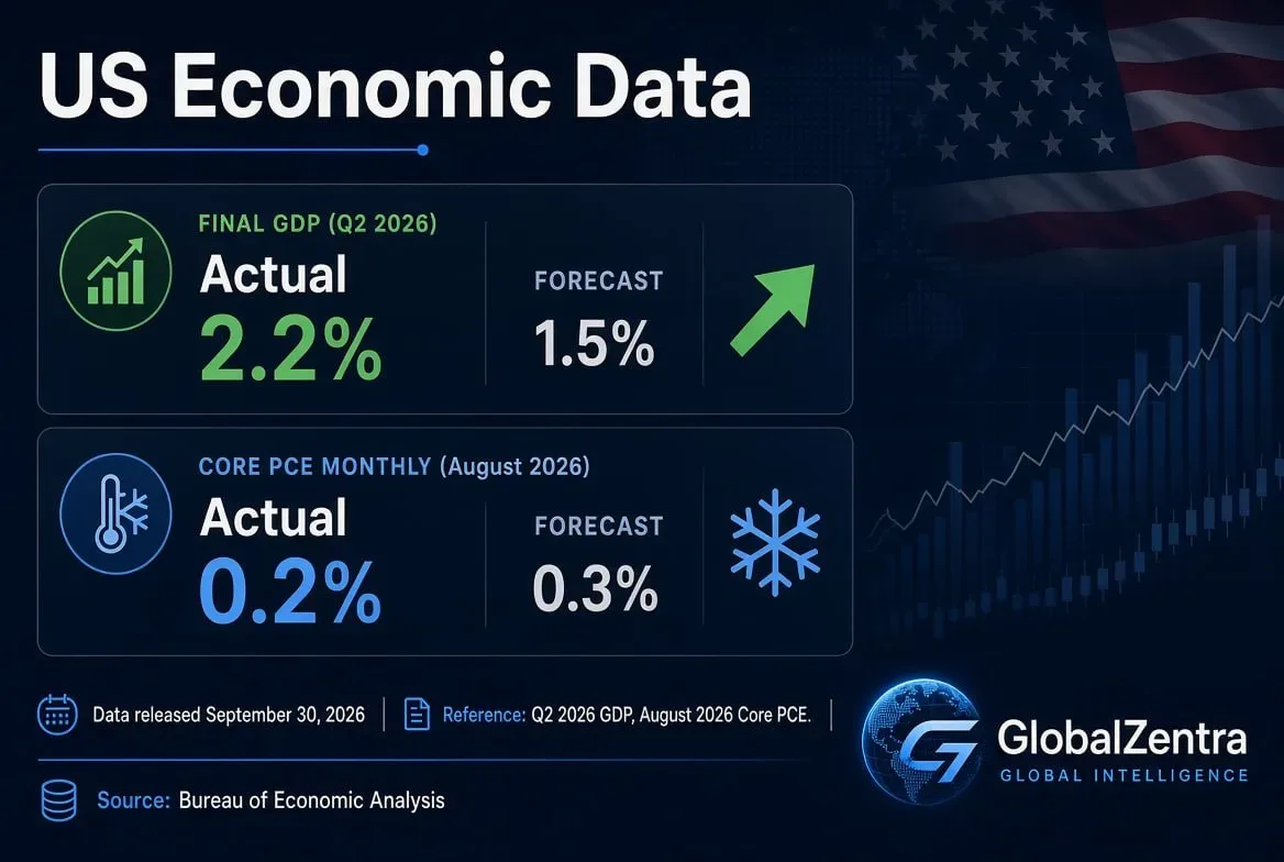US GDP Outperforms Forecasts While Core PCE Inflation Cools Slightly
