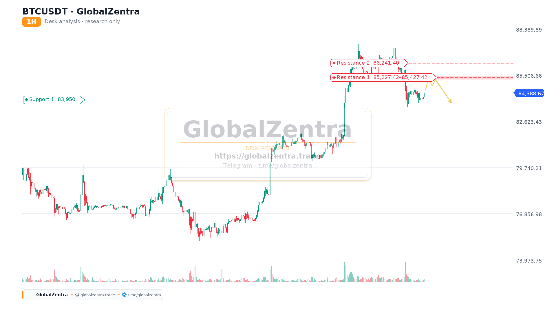 Bitcoin Eyes $85.3K Liquidity Pool as Price Approaches Key Resistance