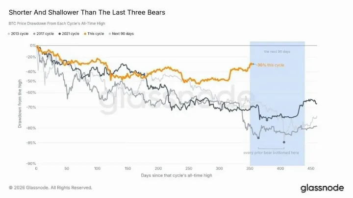 Glassnode: Bitcoin Four-Year Cycle Breaking Down as Bear Market Proves Shallower