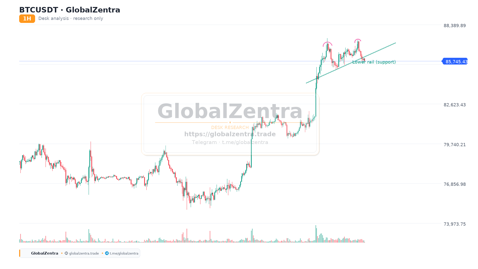 BTCUSDT – 1H Chart Update: Structure Breakdown & Double Top