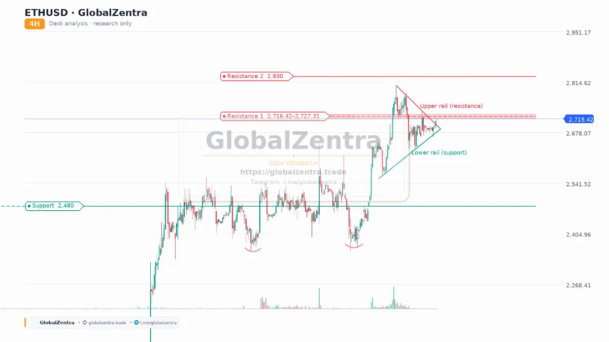 ETHUSDT 4H: Compression at Resistance, Testing the Upper Rail