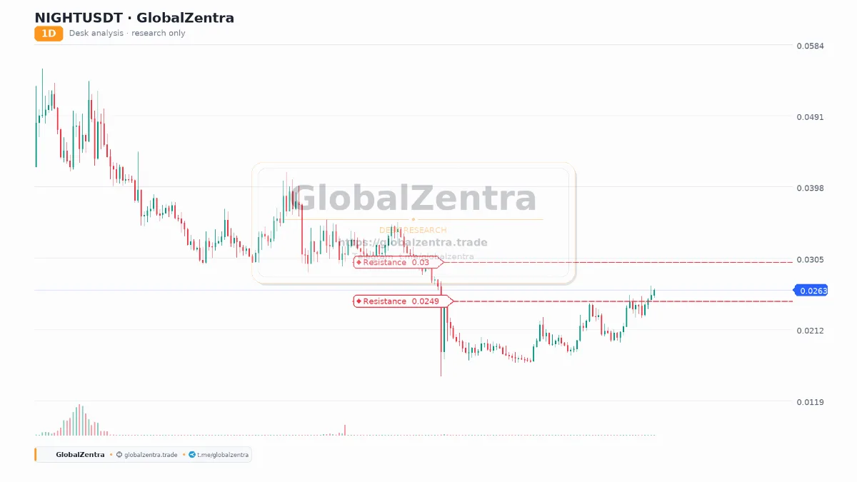 NIGHTUSDT Breaks Key Resistance: A Daily Trend Reversal in Play?