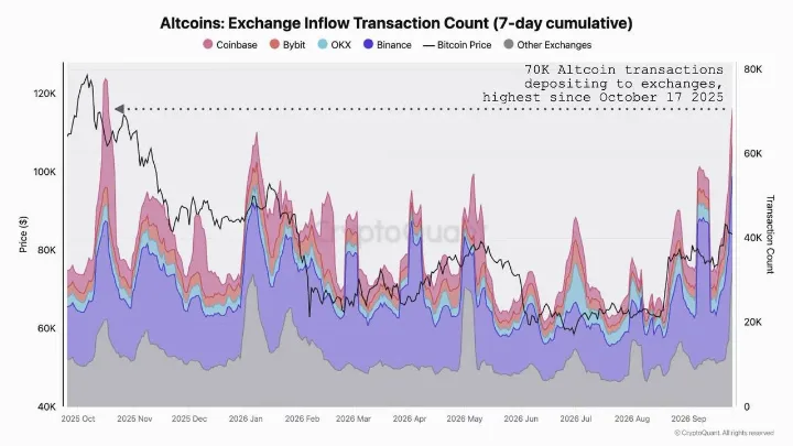 Altcoin Exchange Inflows Hit Highest Since October 2025, Signaling Sell Pressure