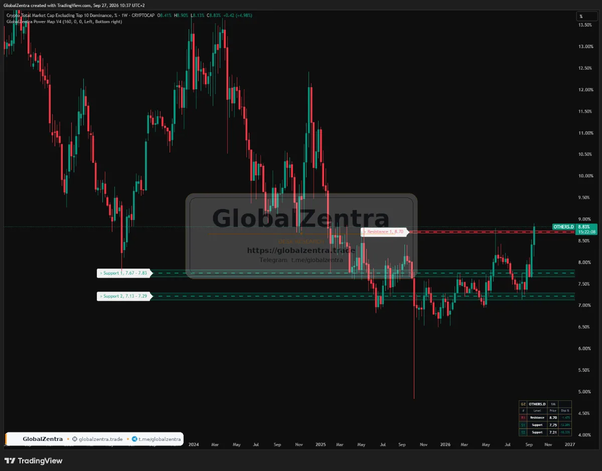 OTHERS.D Testing Critical 8.7% Resistance: The Altseason Trigger?