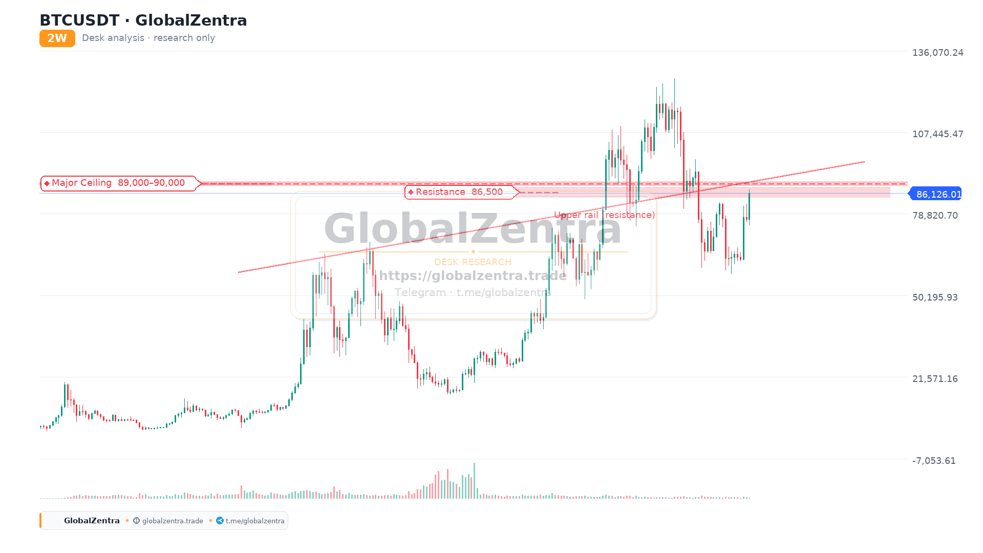 Bitcoin Price Action: 2-Week Chart Analysis