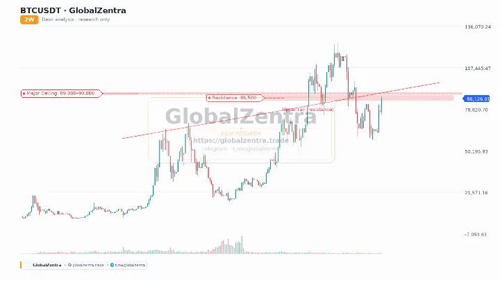 Bitcoin Price Action: 2-Week Chart Analysis