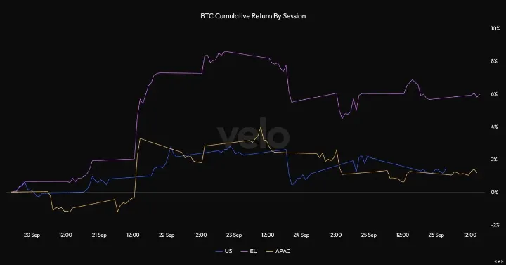 Bitcoin Buying Pressure Broadens Across U.S., Asia, and Europe