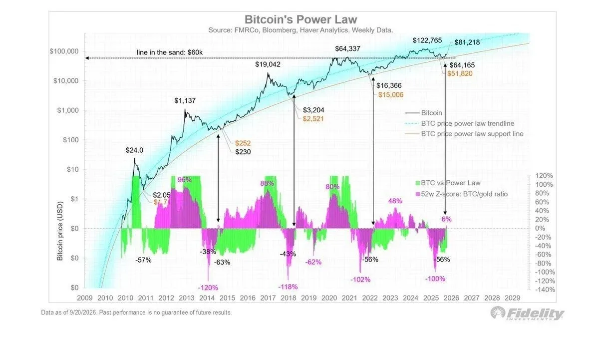 Fidelity's Jurrien Timmer Declares New Bitcoin Bull Market Following $60K Hold