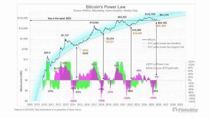 Fidelity's Jurrien Timmer Declares New Bitcoin Bull Market Following $60K Hold