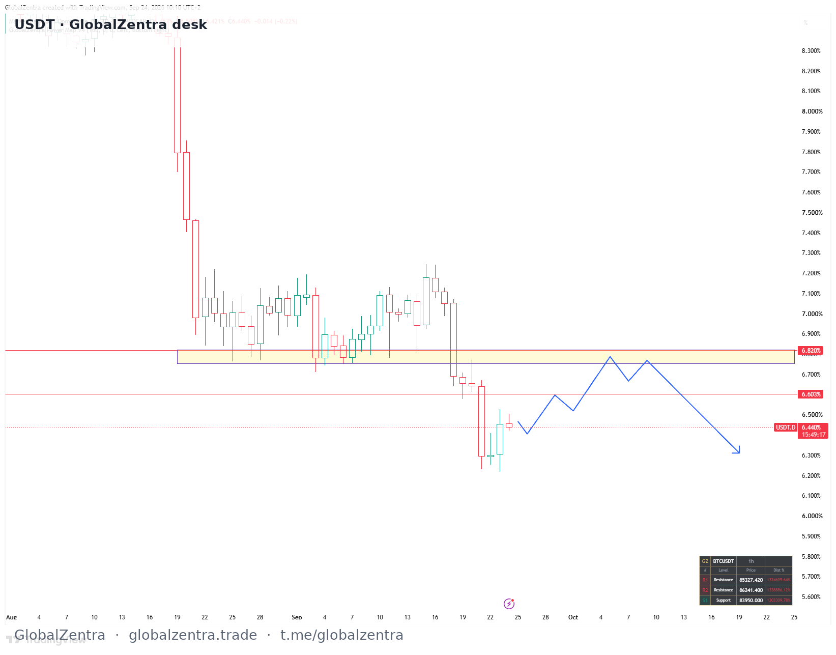 Tether Dominance Eyes 6.80% Retest Before Monthly Close Rejection