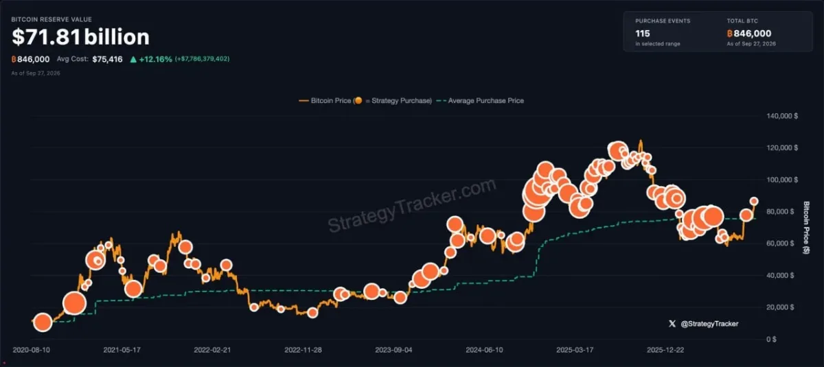 Saylor Signals 'Even More Orange' as MicroStrategy Accumulation Stance Continues