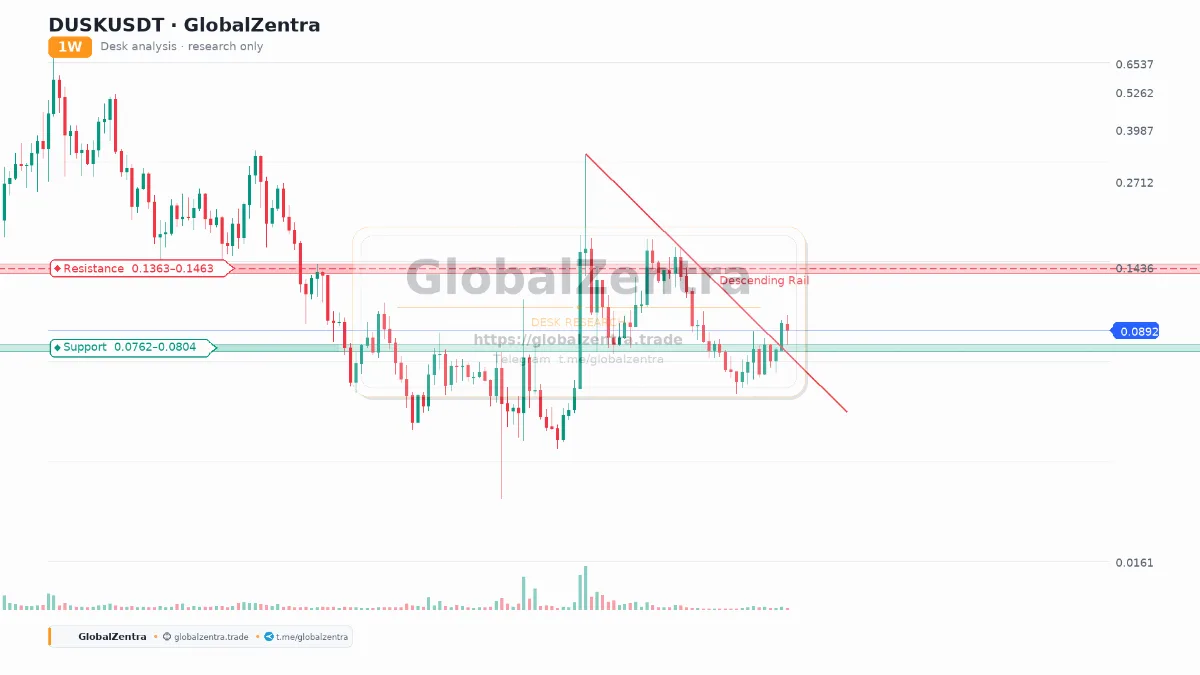 DUSK Weekly: Testing the Descending Rail for a Macro Reversal