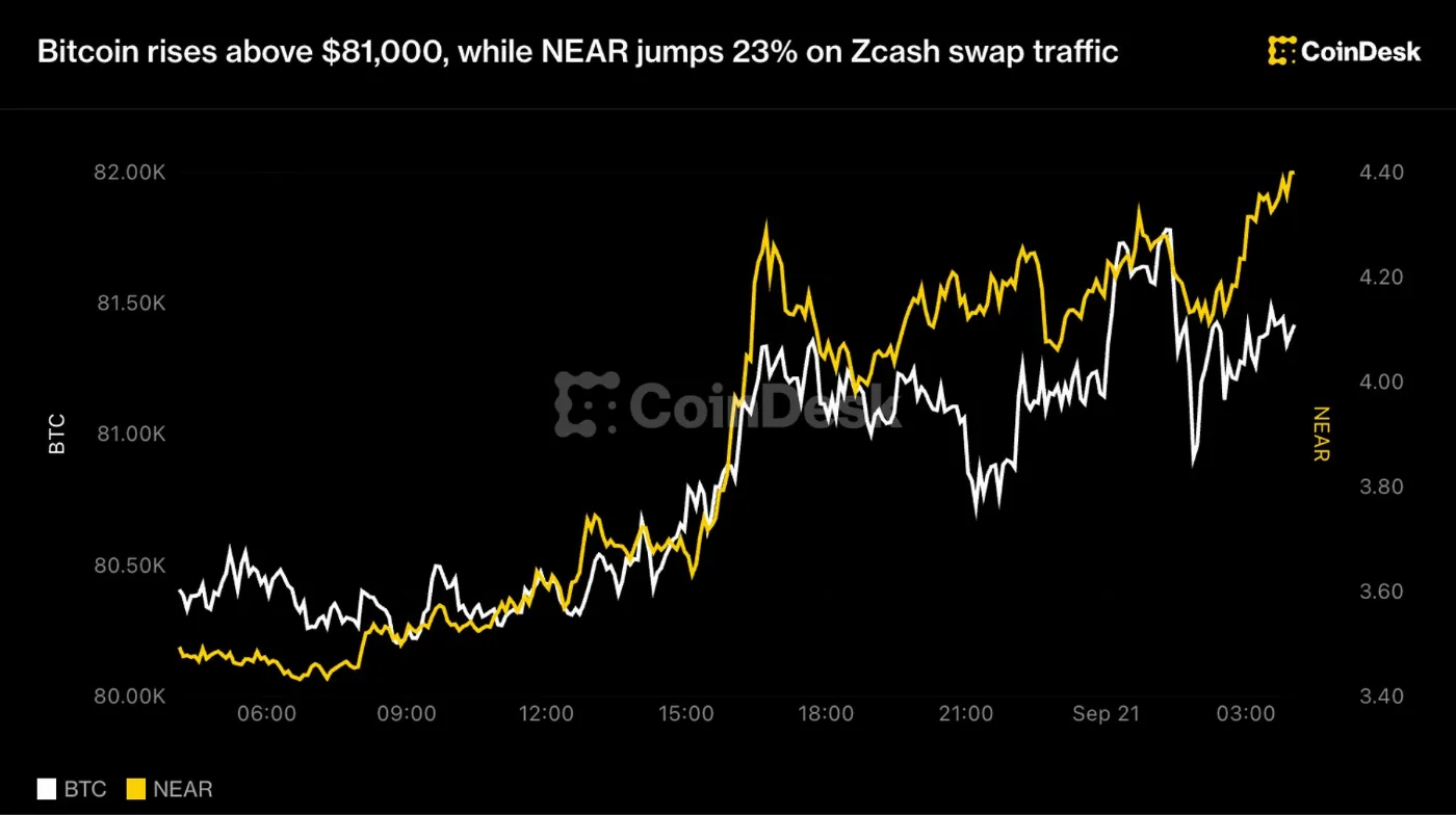 Bitcoin Breaks $81K as NEAR Surges 23% on Zcash Swap Traffic