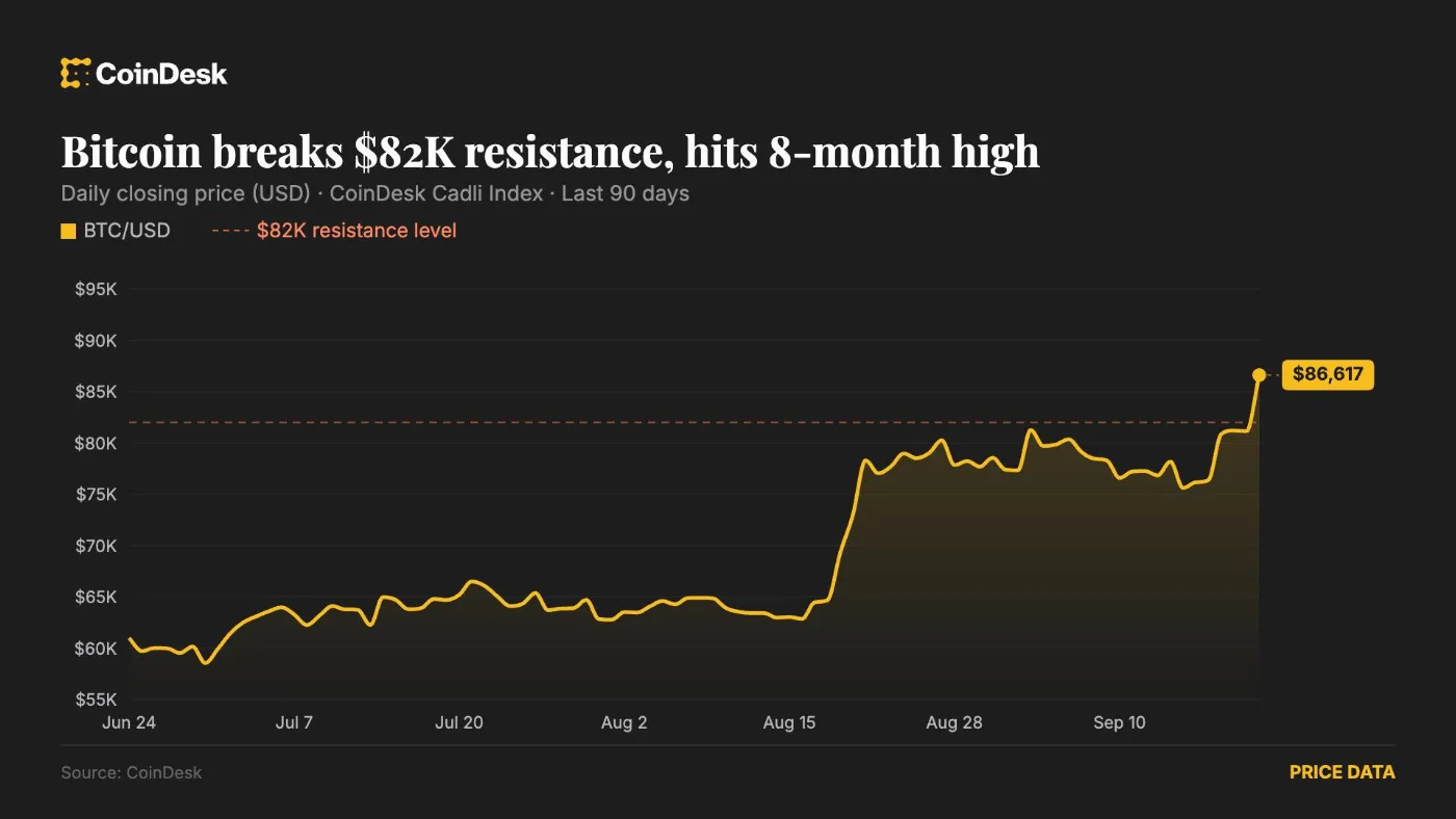 Bitcoin Rally Eyes $90K as Short Squeeze Fuels Price Surge, Leverage Concerns Rise