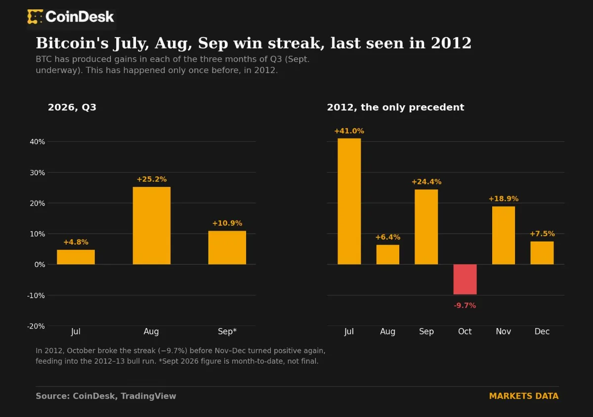 Bitcoin’s 10% September Gain Puts Three-Month Streak Since 2012 in Reach