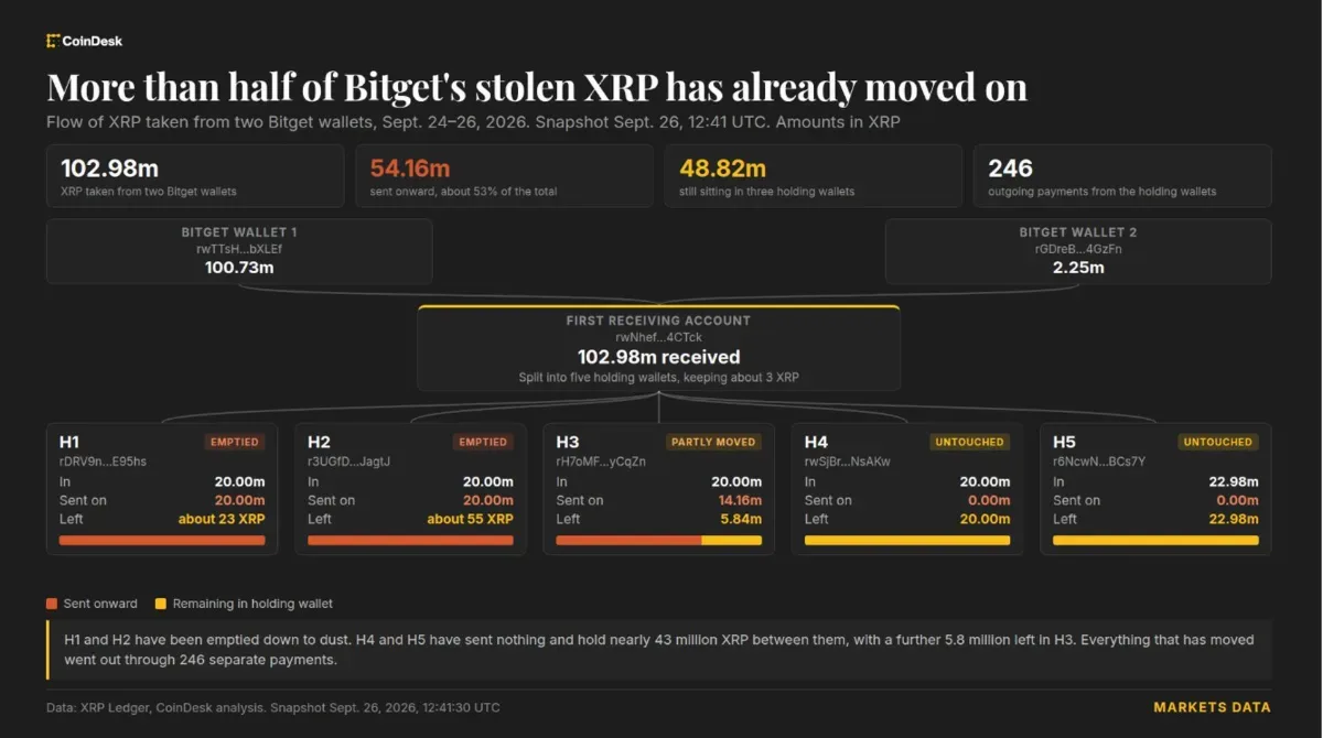 Ripple Unable to Freeze $83 Million Stolen XRP After Bitget Hack